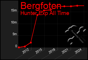 Total Graph of Bergfoten