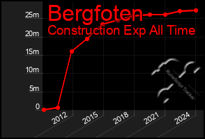 Total Graph of Bergfoten