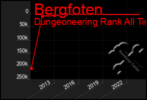 Total Graph of Bergfoten