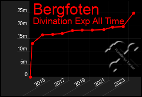 Total Graph of Bergfoten