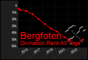 Total Graph of Bergfoten