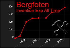 Total Graph of Bergfoten