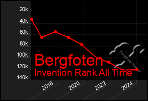 Total Graph of Bergfoten