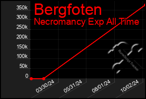 Total Graph of Bergfoten