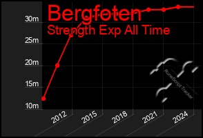 Total Graph of Bergfoten