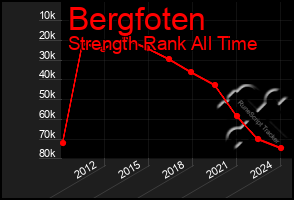 Total Graph of Bergfoten