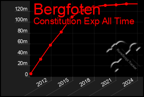 Total Graph of Bergfoten