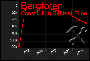 Total Graph of Bergfoten