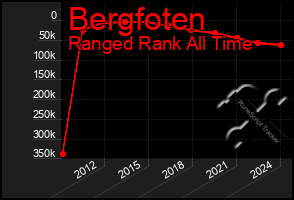 Total Graph of Bergfoten