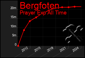 Total Graph of Bergfoten