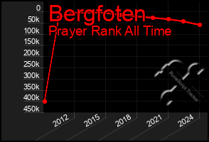 Total Graph of Bergfoten