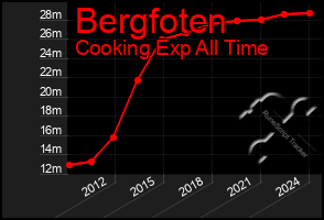 Total Graph of Bergfoten