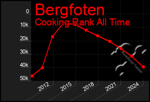 Total Graph of Bergfoten