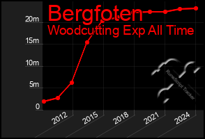 Total Graph of Bergfoten