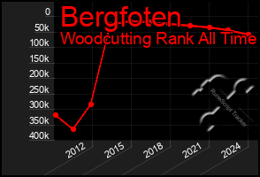 Total Graph of Bergfoten