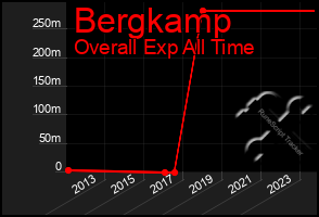 Total Graph of Bergkamp