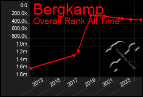 Total Graph of Bergkamp