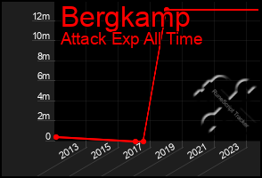 Total Graph of Bergkamp