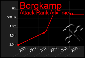 Total Graph of Bergkamp