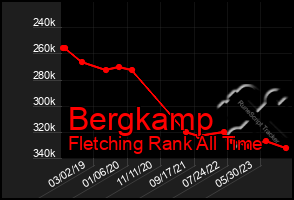 Total Graph of Bergkamp