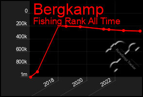 Total Graph of Bergkamp