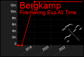 Total Graph of Bergkamp