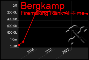 Total Graph of Bergkamp