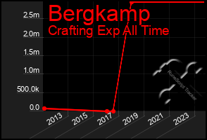 Total Graph of Bergkamp