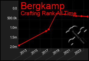 Total Graph of Bergkamp