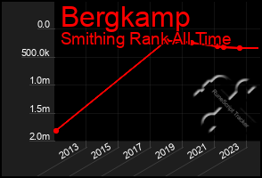 Total Graph of Bergkamp