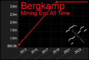 Total Graph of Bergkamp