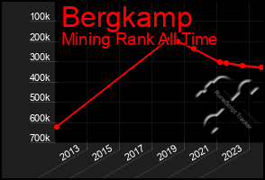 Total Graph of Bergkamp