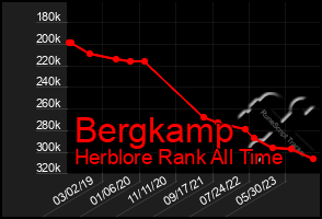 Total Graph of Bergkamp