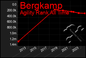 Total Graph of Bergkamp