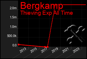 Total Graph of Bergkamp