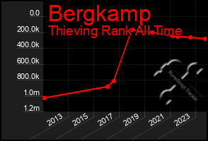 Total Graph of Bergkamp