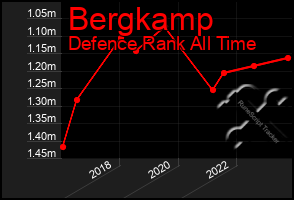 Total Graph of Bergkamp