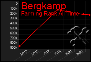 Total Graph of Bergkamp