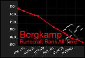 Total Graph of Bergkamp