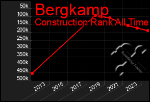 Total Graph of Bergkamp