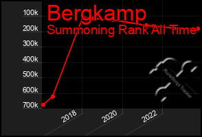 Total Graph of Bergkamp