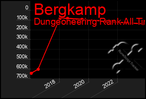 Total Graph of Bergkamp