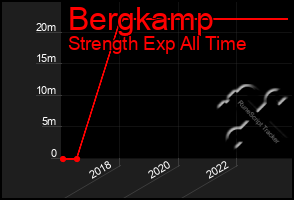 Total Graph of Bergkamp