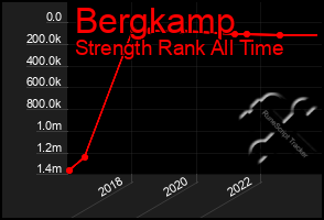 Total Graph of Bergkamp