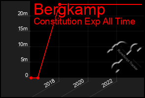 Total Graph of Bergkamp