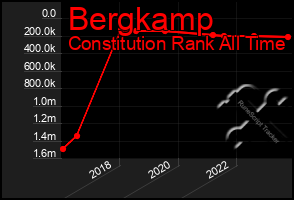 Total Graph of Bergkamp