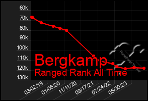 Total Graph of Bergkamp