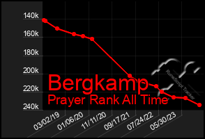 Total Graph of Bergkamp