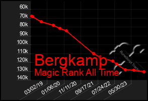 Total Graph of Bergkamp