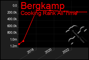 Total Graph of Bergkamp